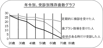 年齢別、受診別残存歯数グラフ